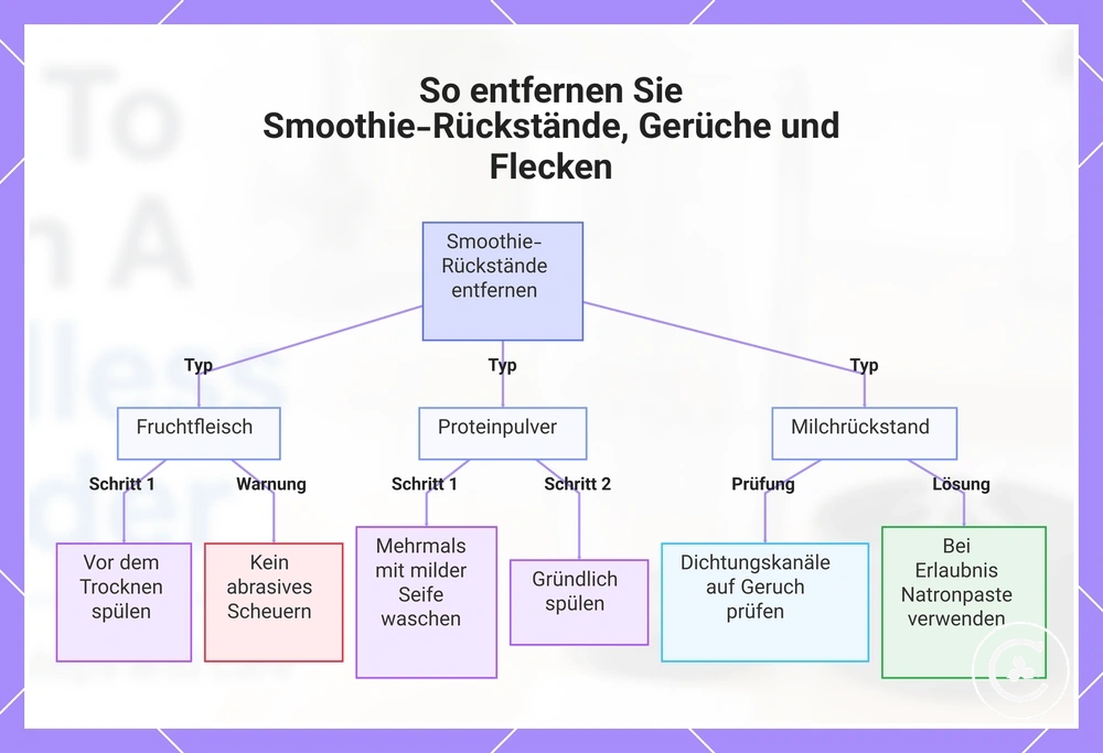 So entfernen Sie Smoothie-Rückstände, Gerüche und Flecken