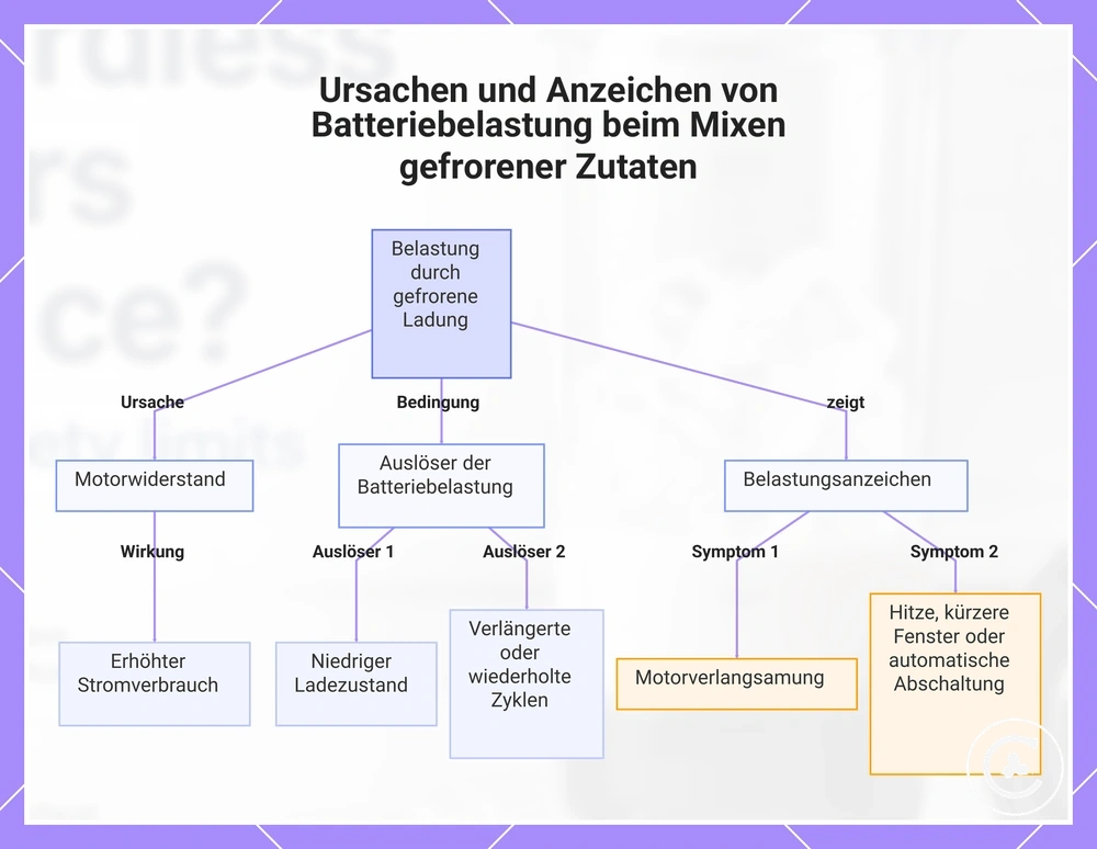 Ursachen und Anzeichen von Batteriebelastung beim Mixen gefrorener Zutaten