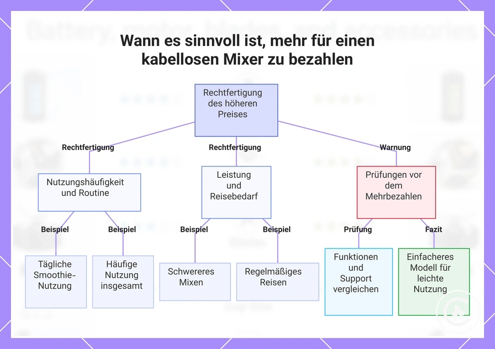 Wann es sinnvoll ist, mehr für einen kabellosen Mixer zu bezahlen