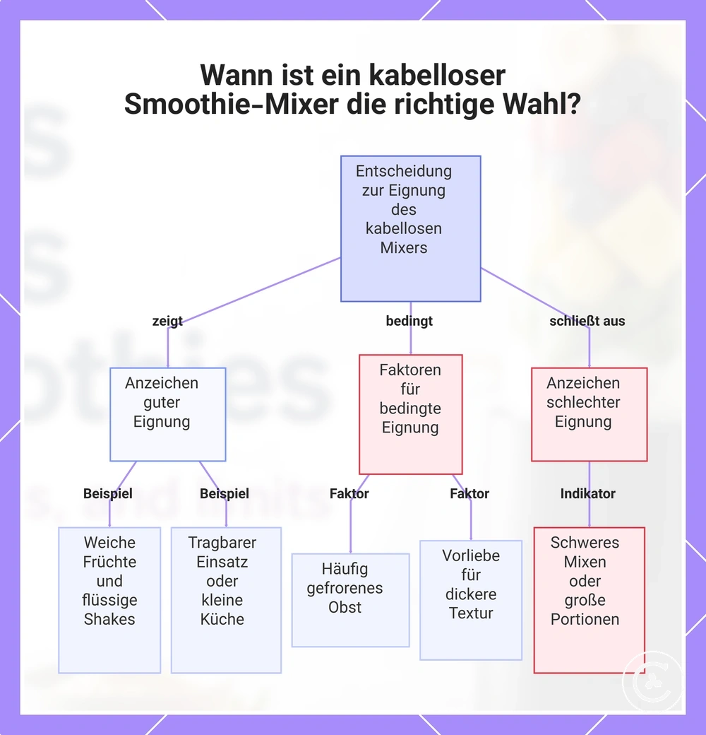 Wann ist ein kabelloser Smoothie-Mixer die richtige Wahl?