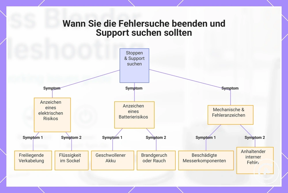 Wann Sie die Fehlersuche beenden und Support suchen sollten