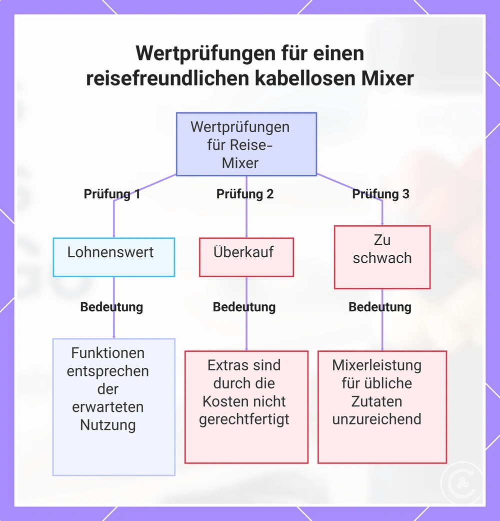 Wertprüfungen für einen reisefreundlichen kabellosen Mixer