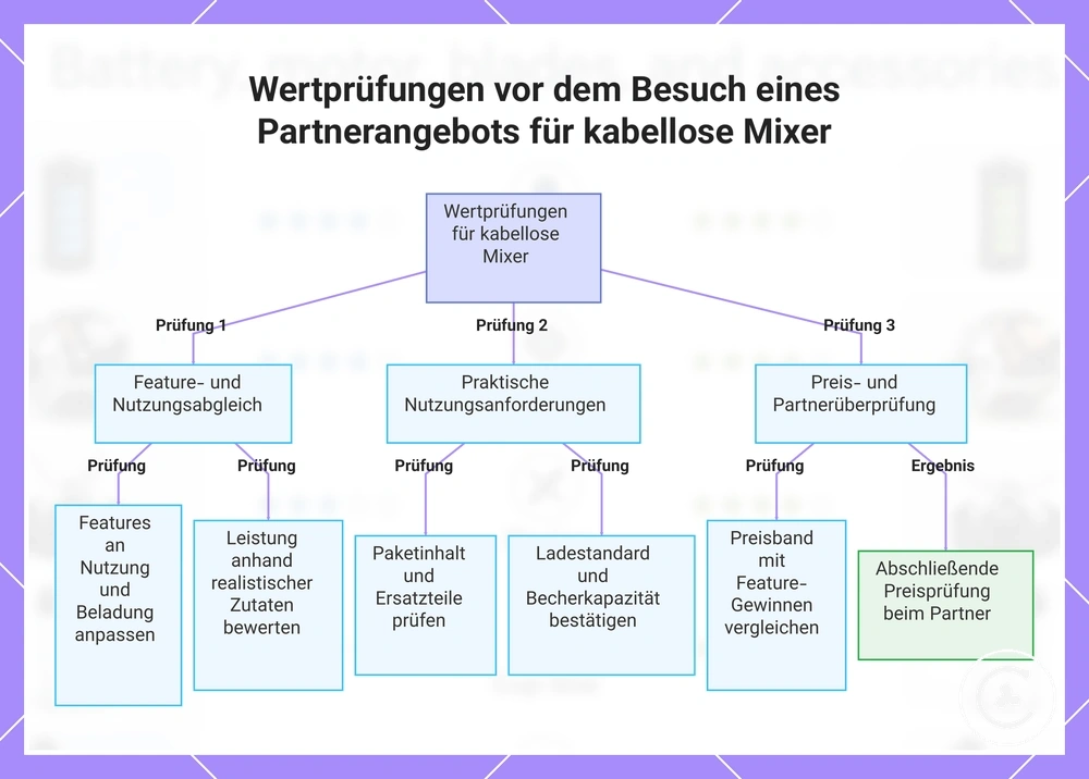 Wertprüfungen vor dem Besuch eines Partnerangebots für kabellose Mixer