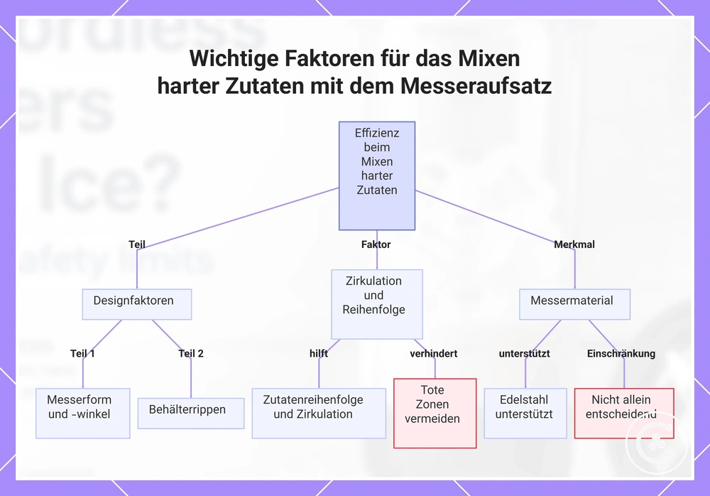 Wichtige Faktoren für das Mixen harter Zutaten mit dem Messeraufsatz
