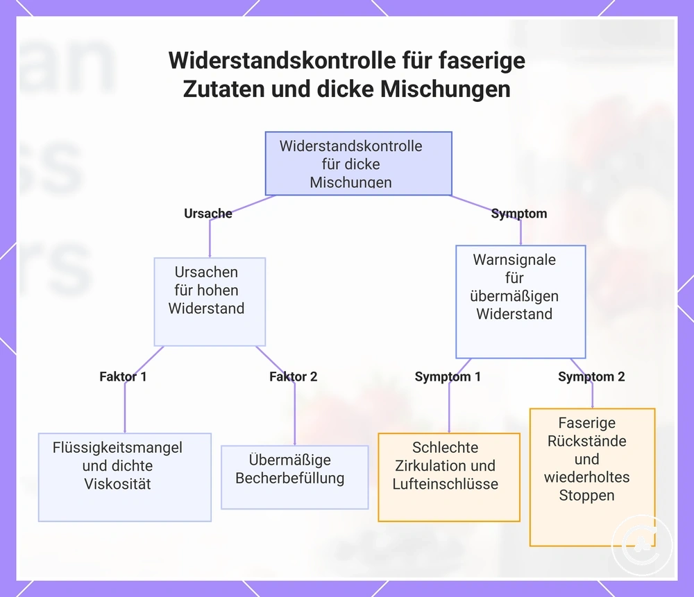 Widerstandskontrolle für faserige Zutaten und dicke Mischungen