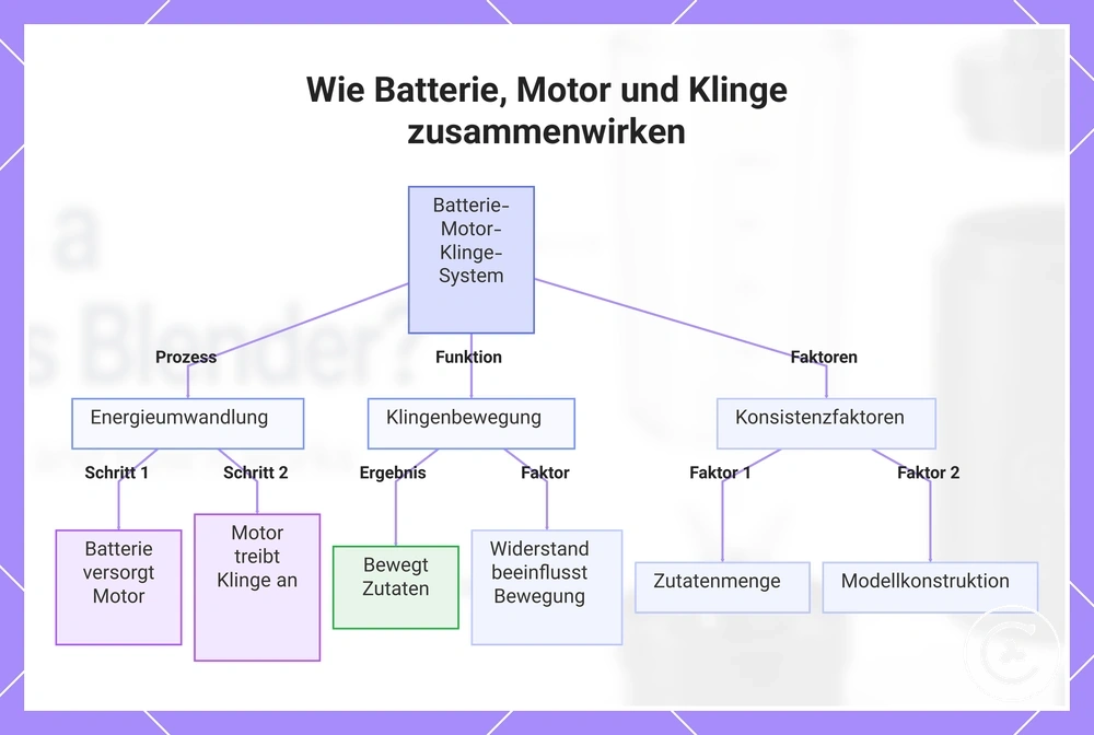 Wie Batterie, Motor und Klinge zusammenwirken