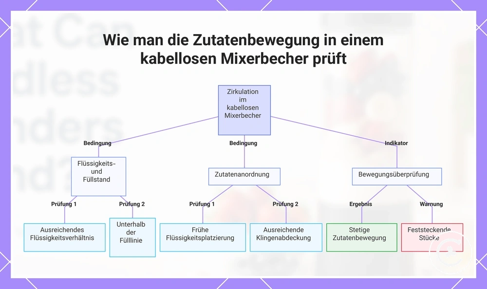 Wie man die Zutatenbewegung in einem kabellosen Mixerbecher prüft
