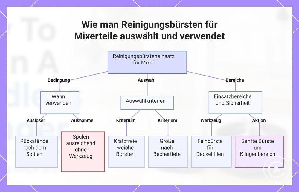Wie man Reinigungsbürsten für Mixerteile auswählt und verwendet