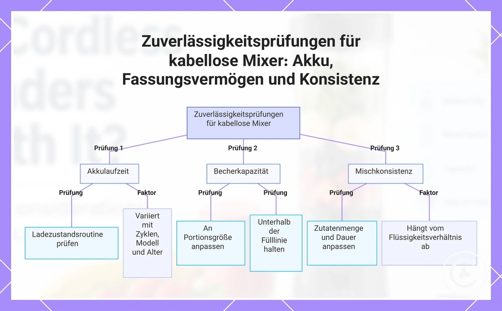 Zuverlässigkeitsprüfungen für kabellose Mixer: Akku, Fassungsvermögen und Konsistenz