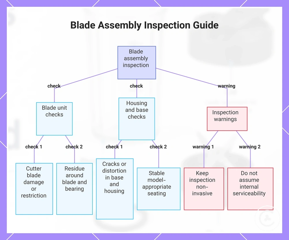 Blade Assembly Inspection Guide