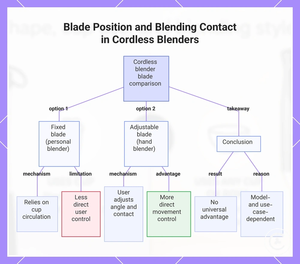 Blade Position and Blending Contact in Cordless Blenders
