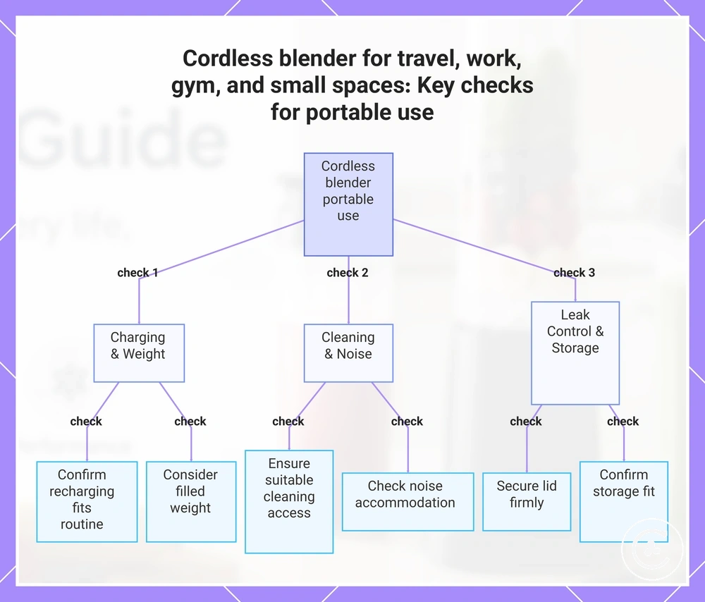 Cordless blender for travel, work, gym, and small spaces: Key checks for portable use