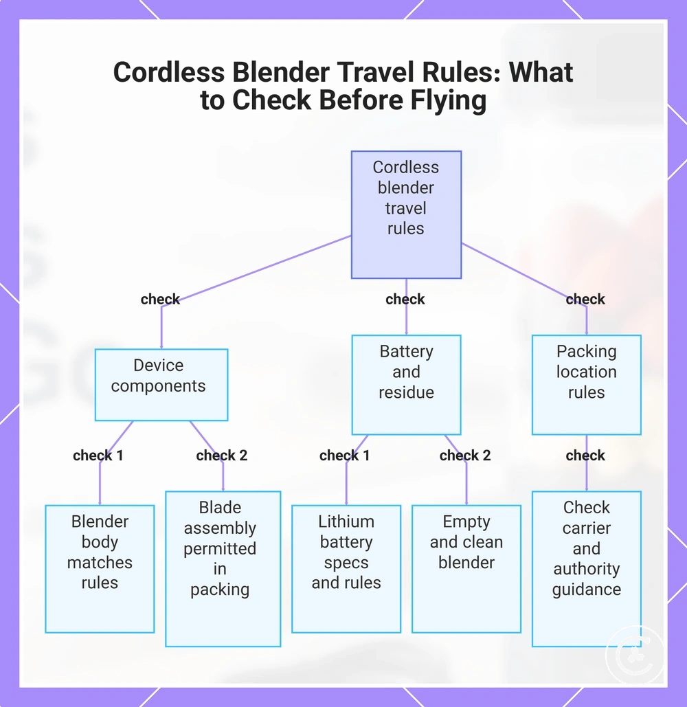 Cordless Blender Travel Rules: What to Check Before Flying