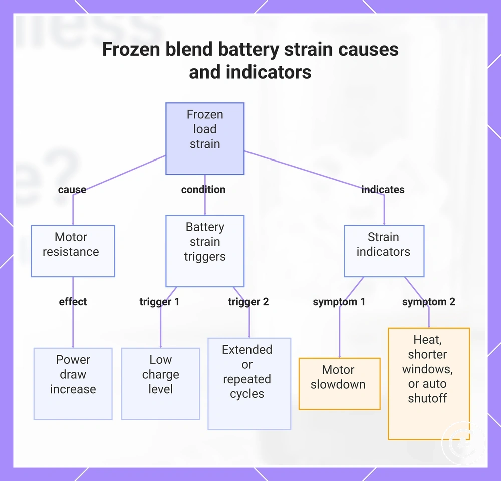 Frozen blend battery strain causes and indicators
