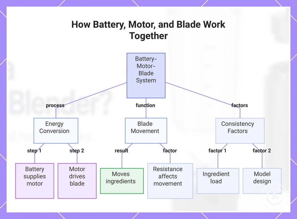 How Battery, Motor, and Blade Work Together