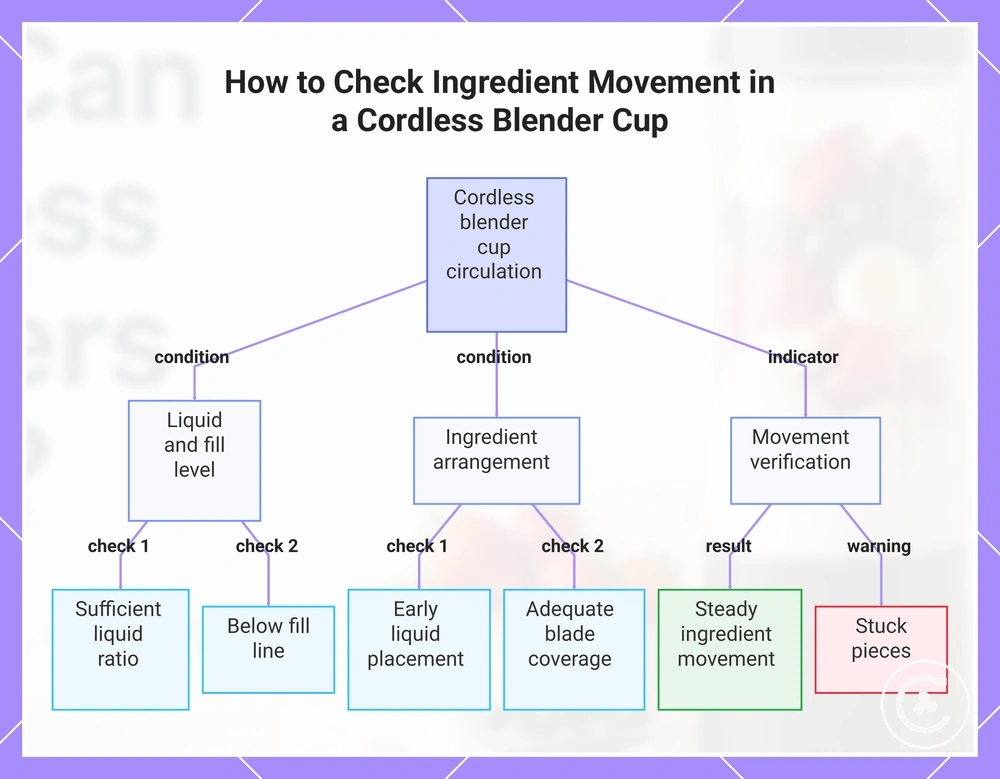 How to Check Ingredient Movement in a Cordless Blender Cup