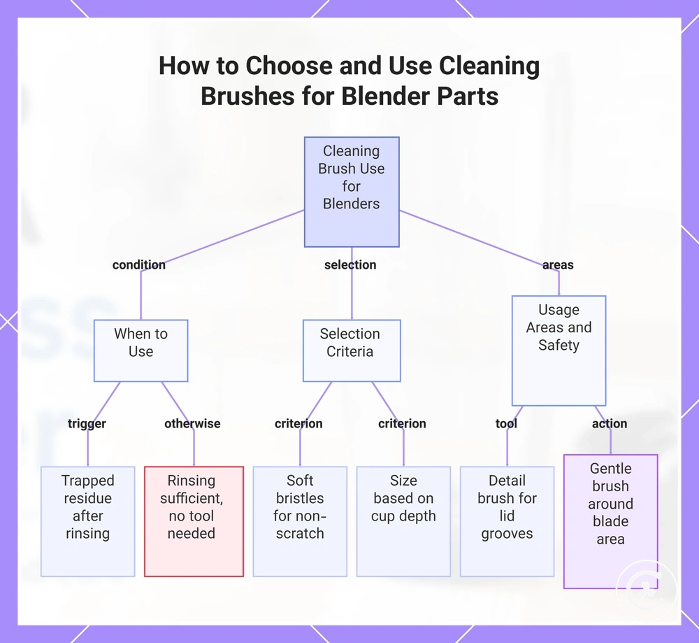 How to Choose and Use Cleaning Brushes for Blender Parts