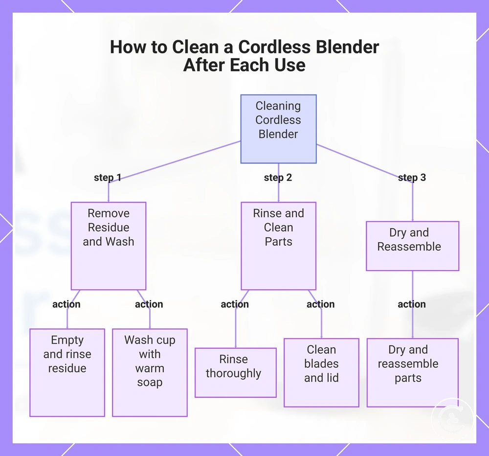 How to Clean a Cordless Blender After Each Use