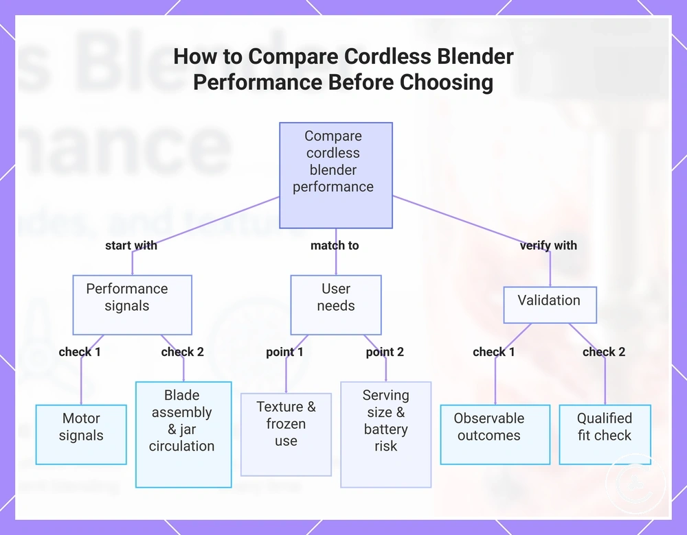 How to Compare Cordless Blender Performance Before Choosing
