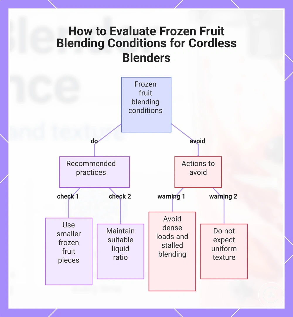 How to Evaluate Frozen Fruit Blending Conditions for Cordless Blenders