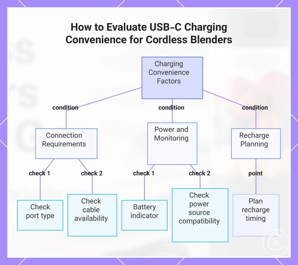 How to Evaluate USB-C Charging Convenience for Cordless Blenders