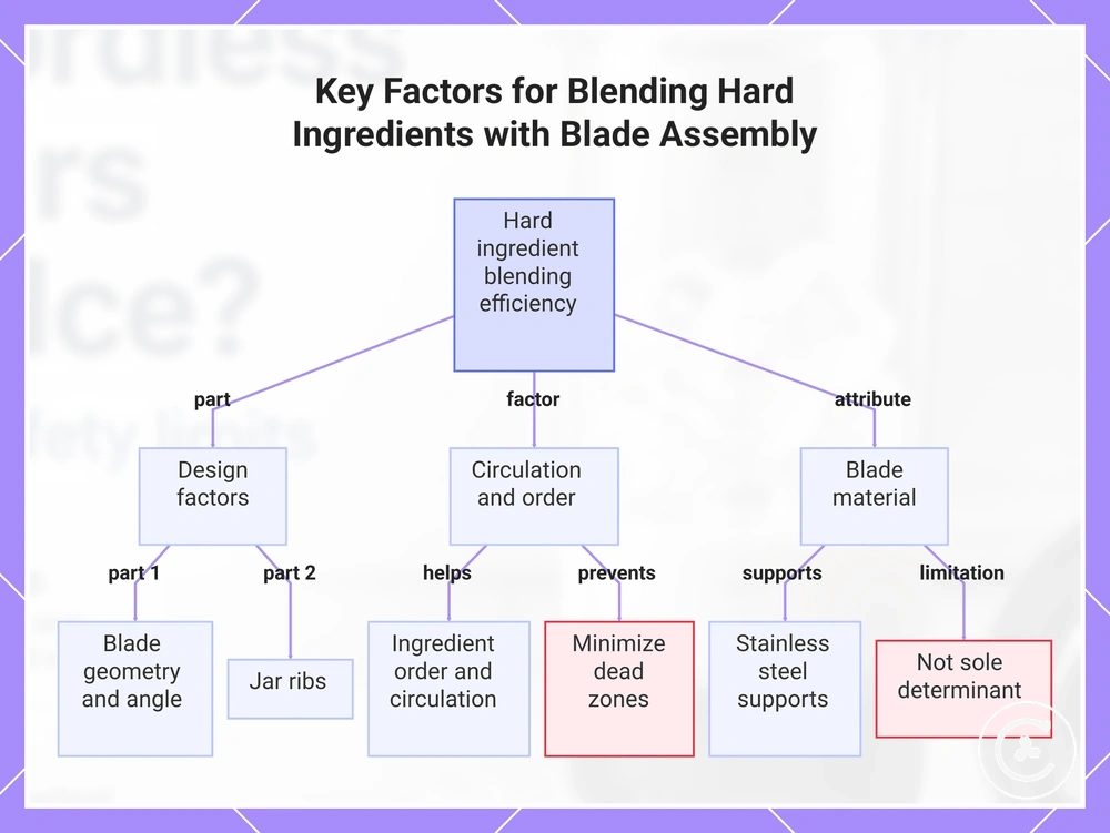 Key Factors for Blending Hard Ingredients with Blade Assembly