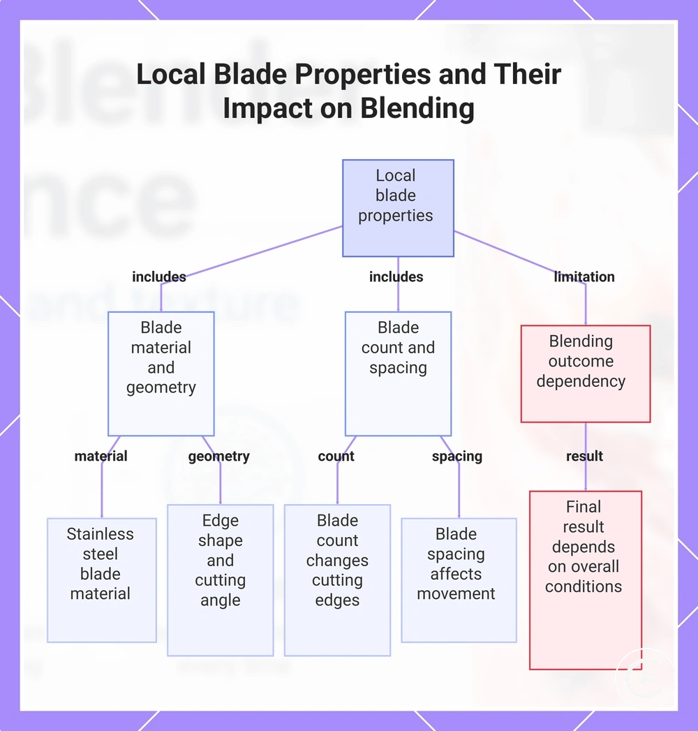 Local Blade Properties and Their Impact on Blending