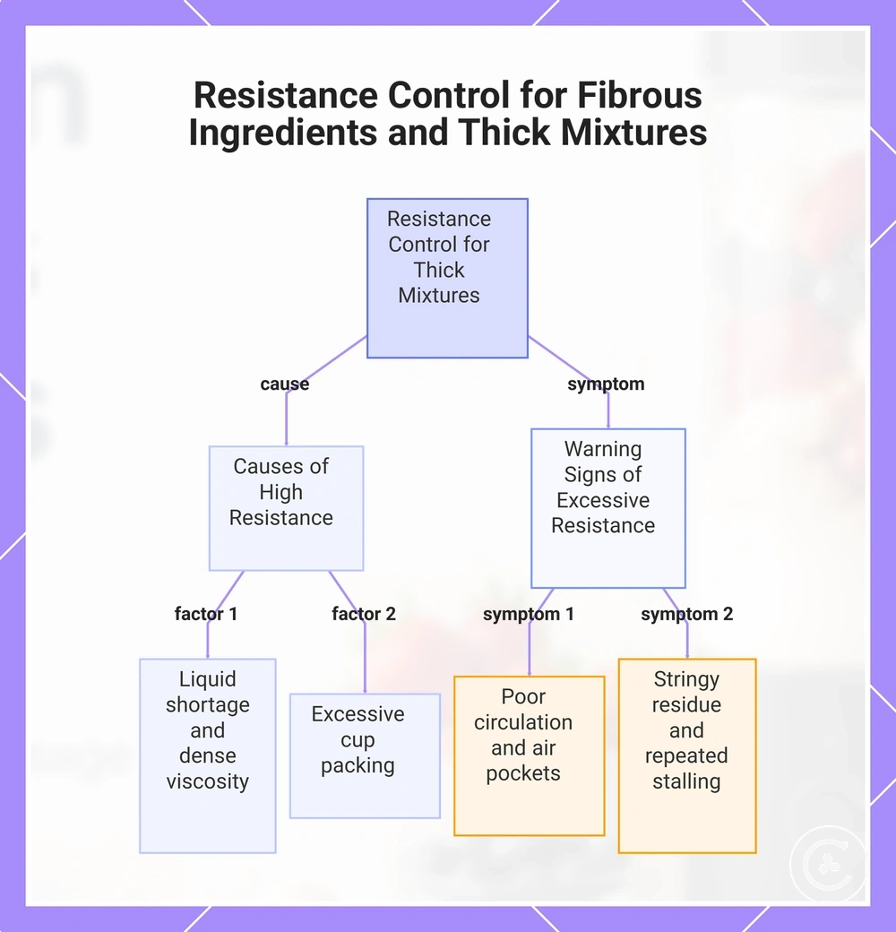 Resistance Control for Fibrous Ingredients and Thick Mixtures