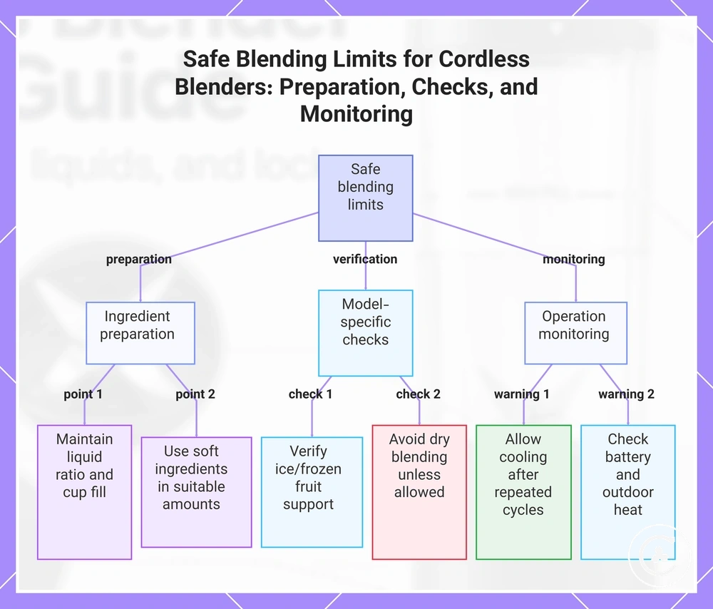 Safe Blending Limits for Cordless Blenders: Preparation, Checks, and Monitoring