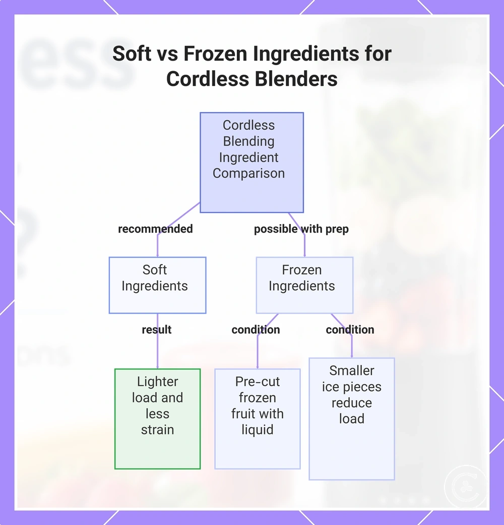 Soft vs Frozen Ingredients for Cordless Blenders