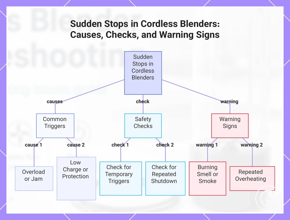 Sudden Stops in Cordless Blenders: Causes, Checks, and Warning Signs