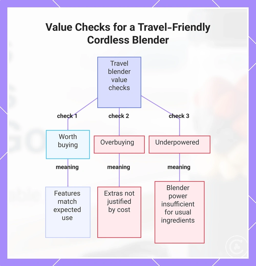 Value Checks for a Travel-Friendly Cordless Blender