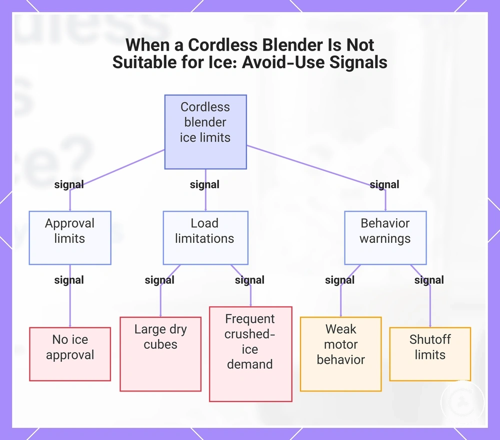 When a Cordless Blender Is Not Suitable for Ice: Avoid-Use Signals