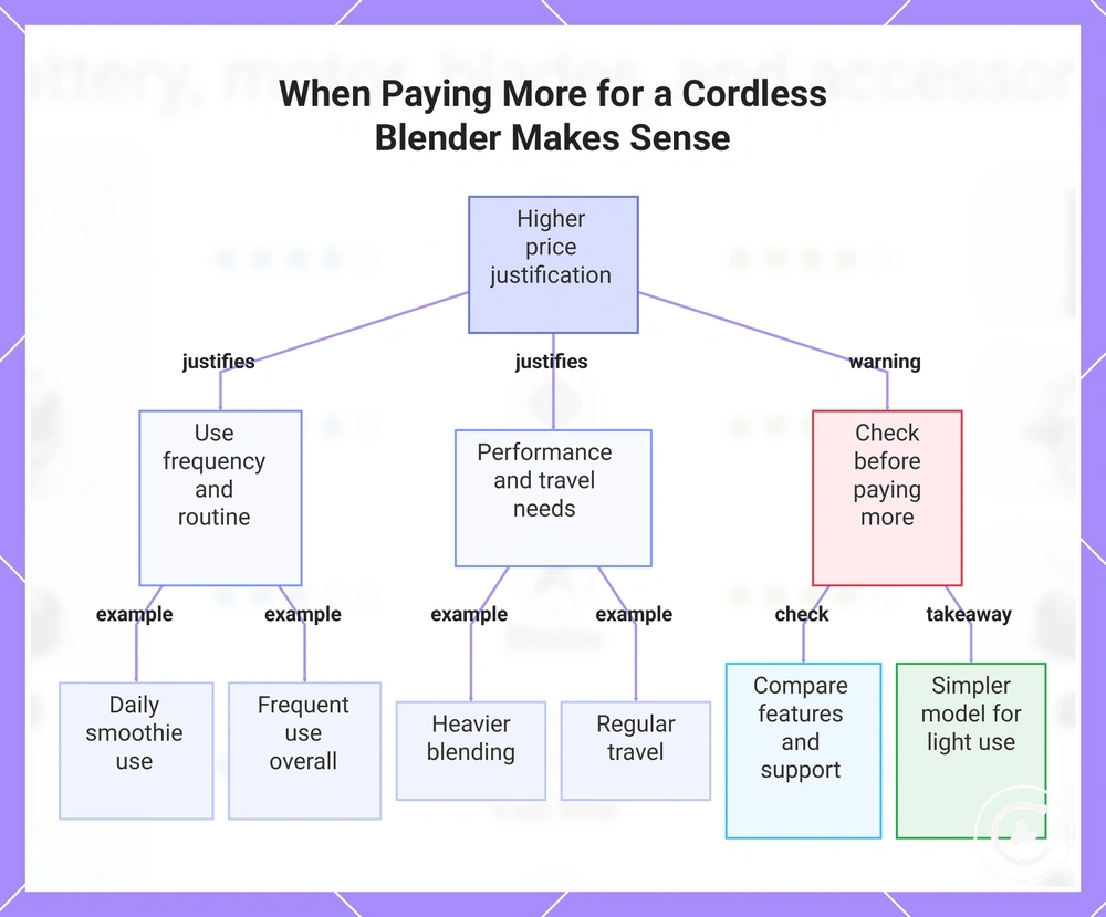 When Paying More for a Cordless Blender Makes Sense