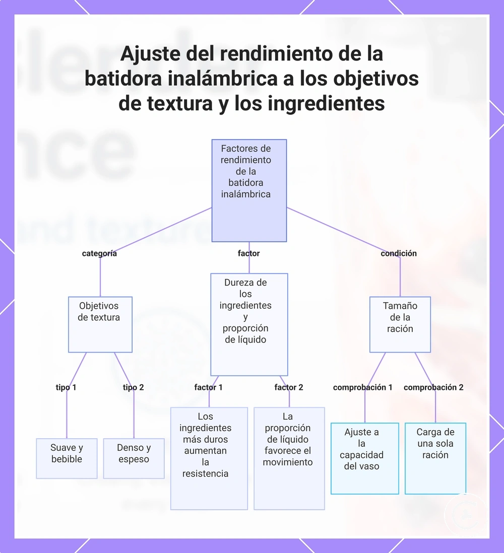 Ajuste del rendimiento de la batidora inalámbrica a los objetivos de textura y los ingredientes