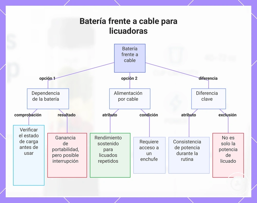 Batería frente a cable para licuadoras