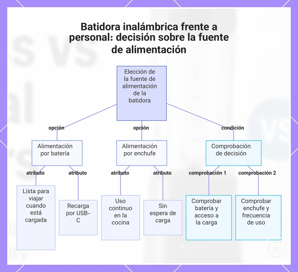 Batidora inalámbrica frente a personal: decisión sobre la fuente de alimentación