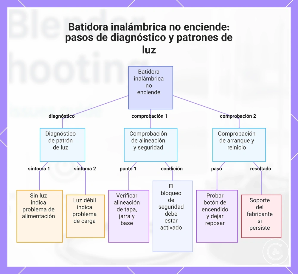 Batidora inalámbrica no enciende: pasos de diagnóstico y patrones de luz