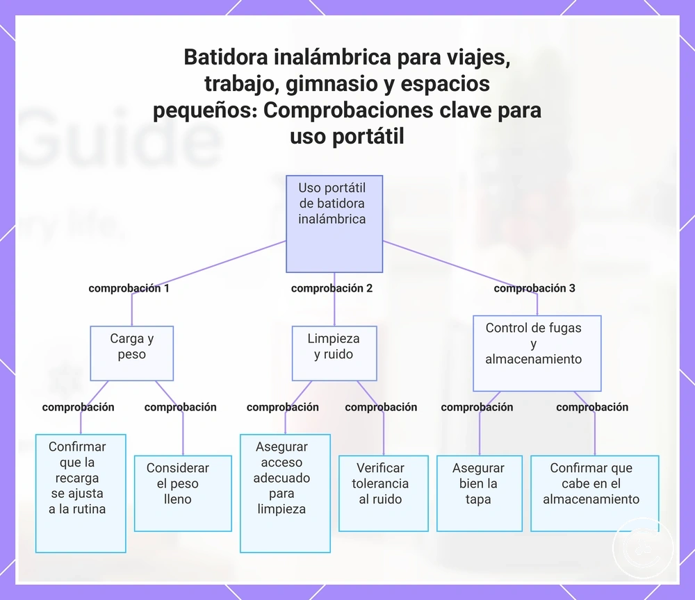 Batidora inalámbrica para viajes, trabajo, gimnasio y espacios pequeños: Comprobaciones clave para uso portátil