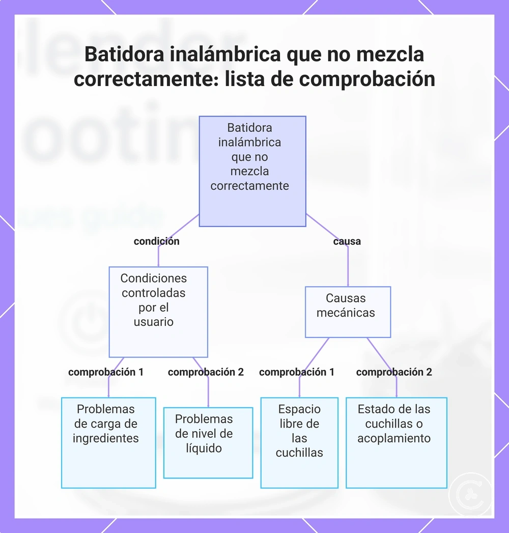 Batidora inalámbrica que no mezcla correctamente: lista de comprobación