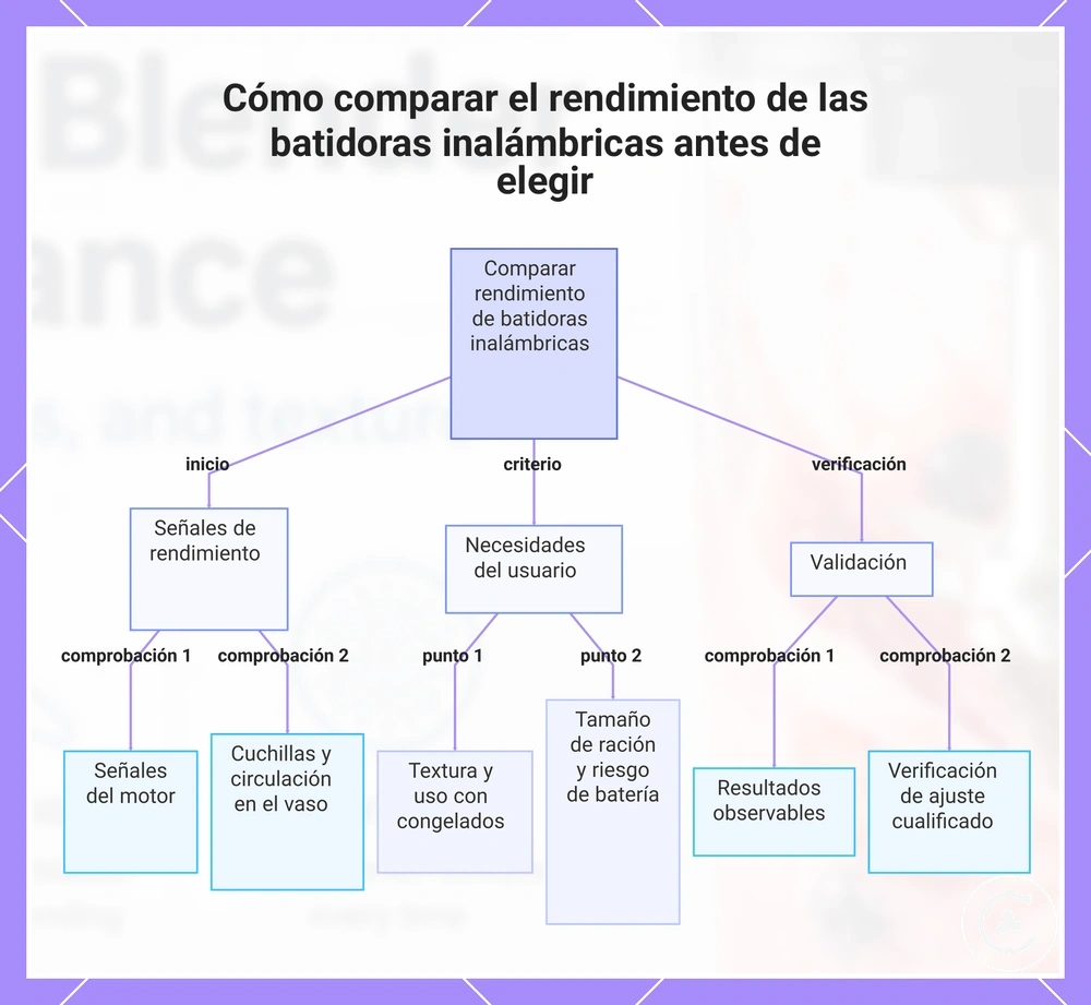 Cómo comparar el rendimiento de las batidoras inalámbricas antes de elegir