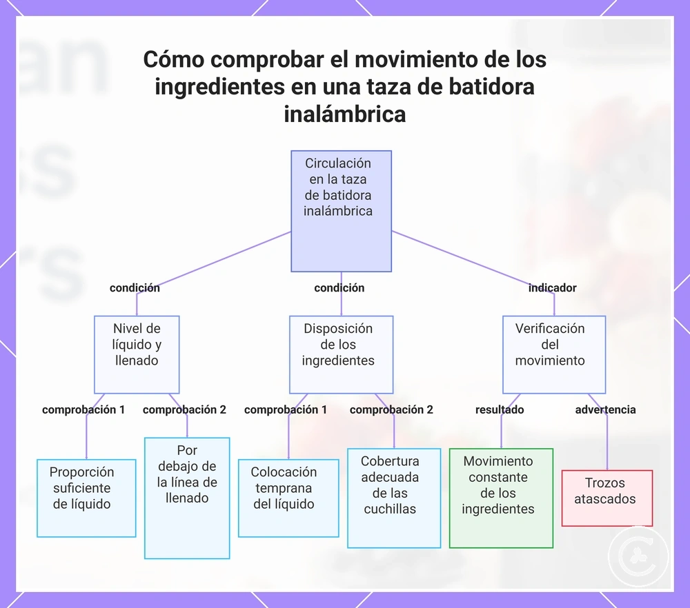 Cómo comprobar el movimiento de los ingredientes en una taza de batidora inalámbrica