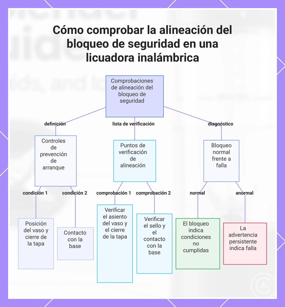 Cómo comprobar la alineación del bloqueo de seguridad en una licuadora inalámbrica