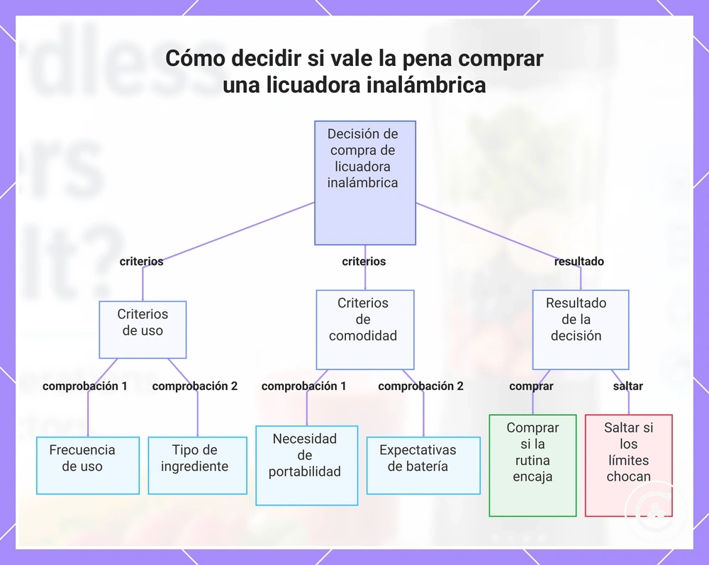 Cómo decidir si vale la pena comprar una licuadora inalámbrica