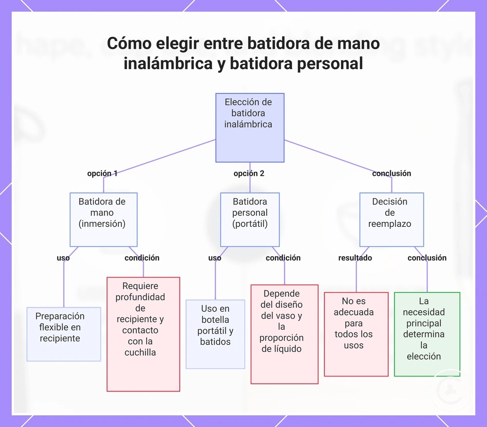 Cómo elegir entre batidora de mano inalámbrica y batidora personal