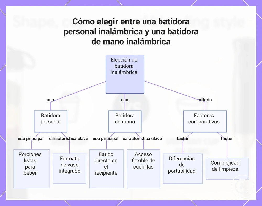 Cómo elegir entre una batidora personal inalámbrica y una batidora de mano inalámbrica