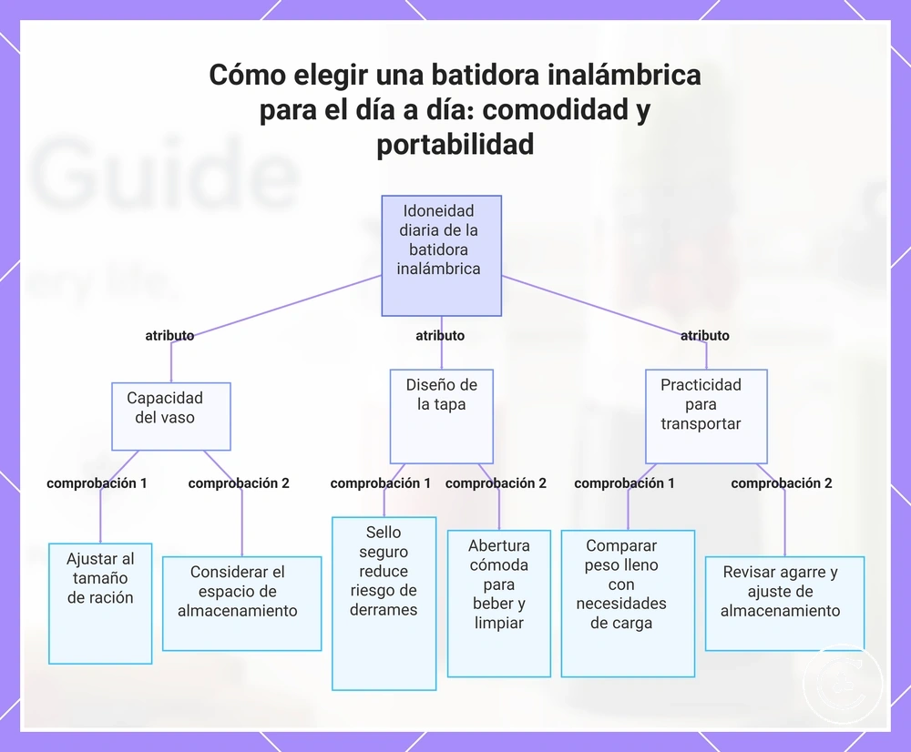 Cómo elegir una batidora inalámbrica para el día a día: comodidad y portabilidad