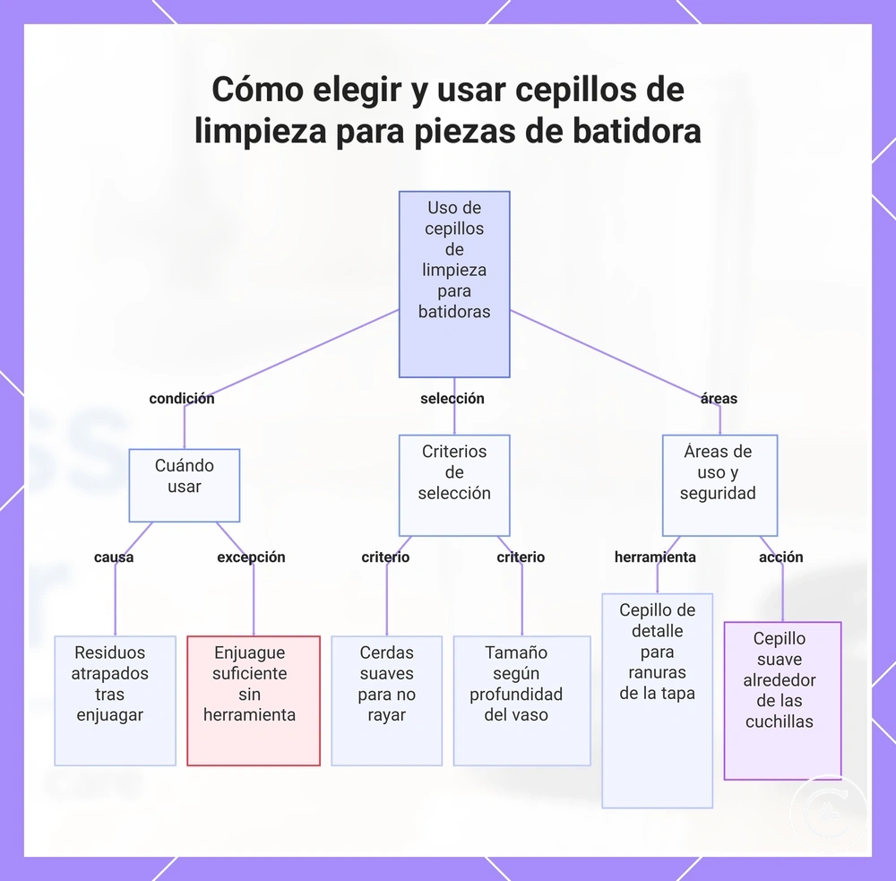 Cómo elegir y usar cepillos de limpieza para piezas de batidora