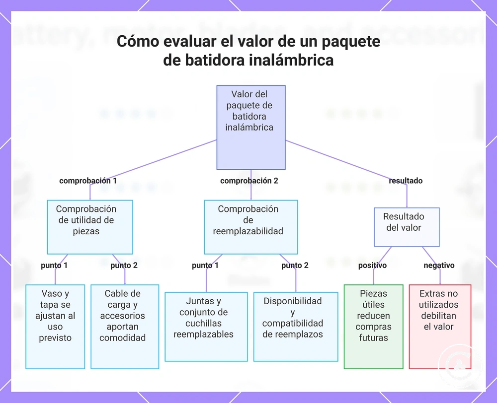 Cómo evaluar el valor de un paquete de batidora inalámbrica