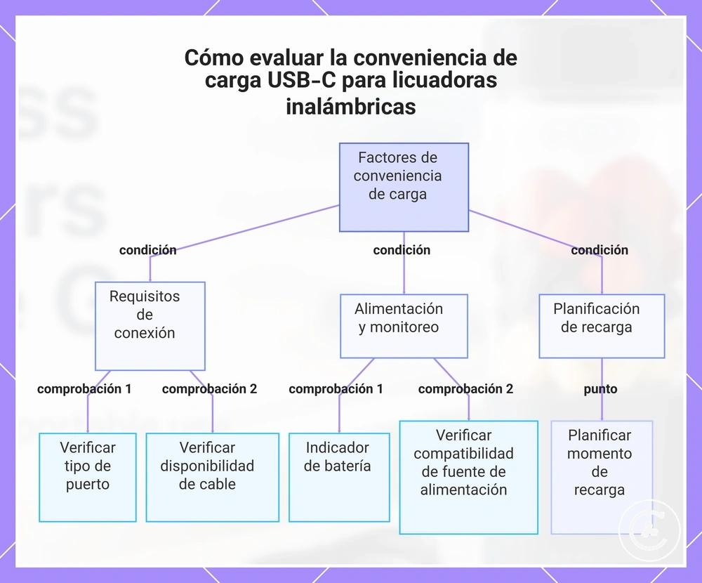Cómo evaluar la conveniencia de carga USB-C para licuadoras inalámbricas
